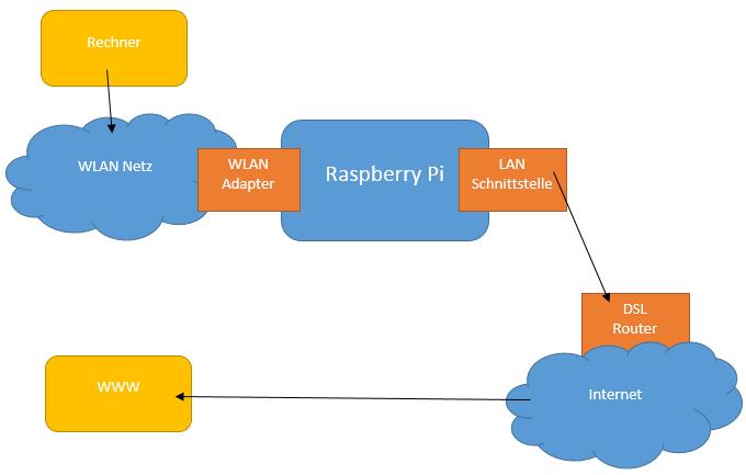 Raspberry-pi-tor-gateway