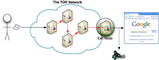 Tor-exit-node-attack