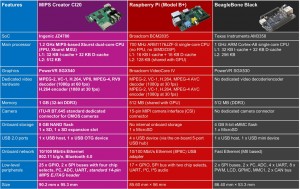 MIPS-Creator-CI20-Raspberry-Pi-BeagleBone-Black_n